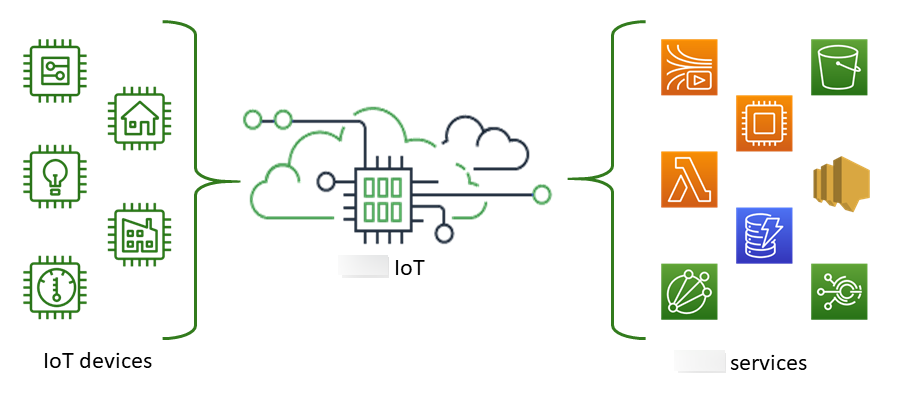 AWS IoT2