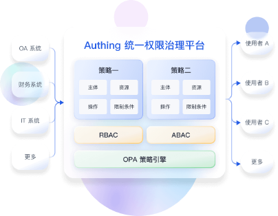 Authing 4