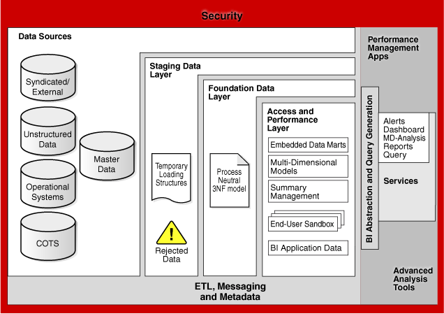 Oracle ADW1