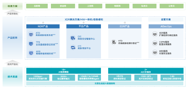 威胁检测ADT1