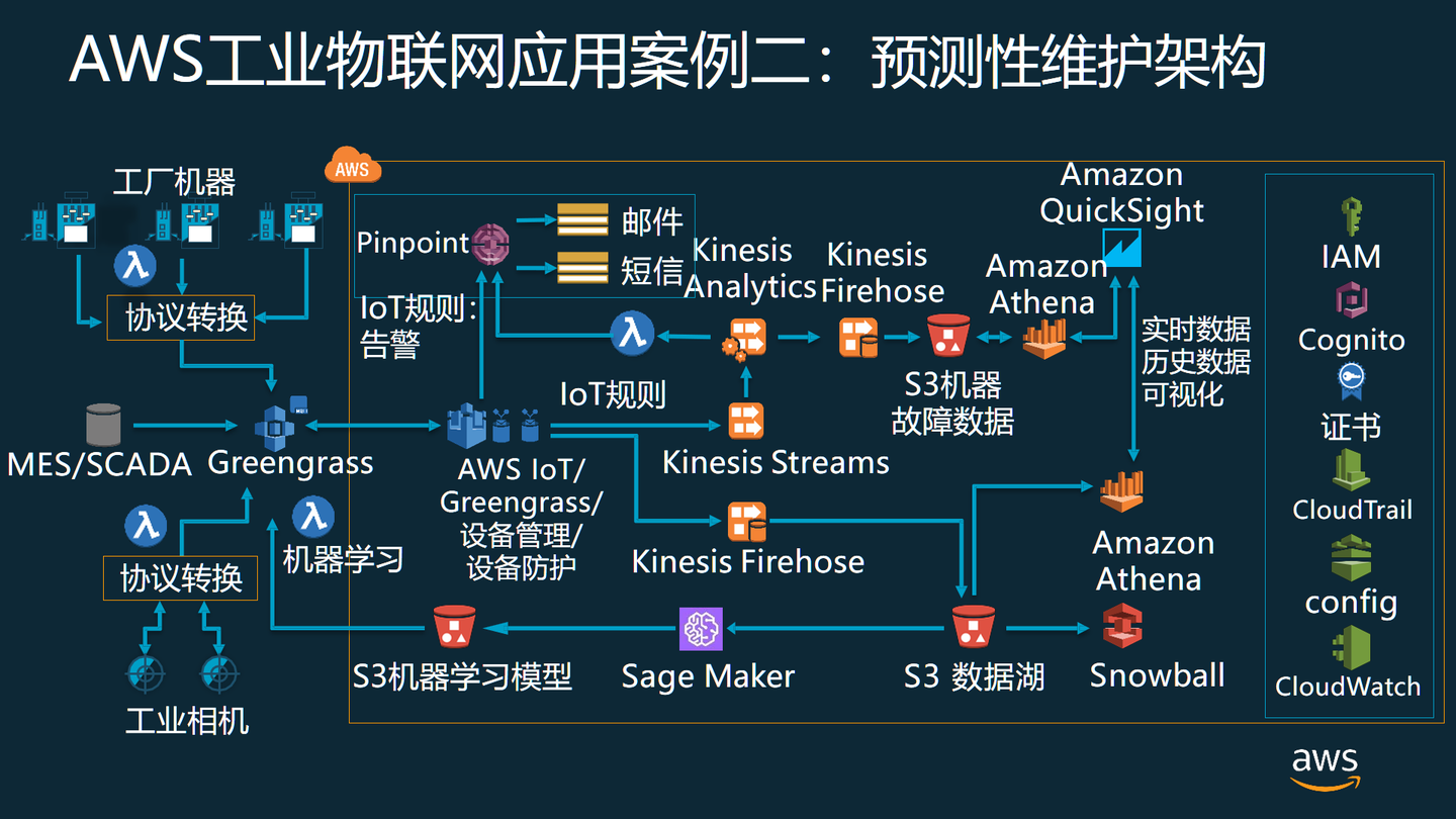 AWS IoT1