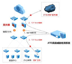 威胁检测ADT3