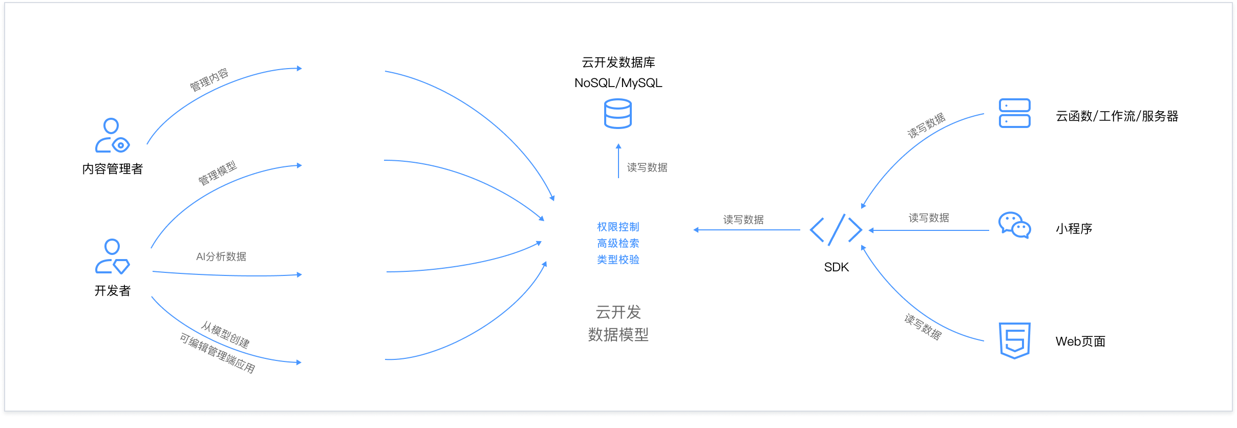 腾讯云1
