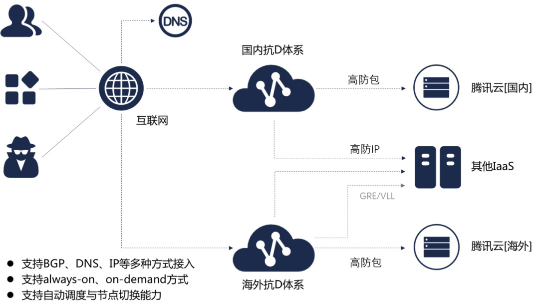 DDos1
