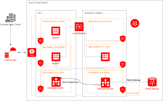 Oracle OCI1