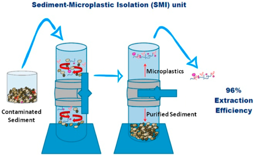 Molecules | Free Full-Text | Microplastics in Ecosystems: From Current ...